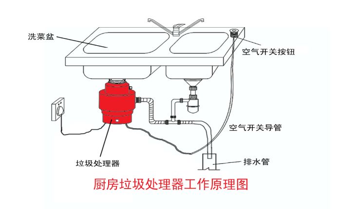 垃圾分類大勢所趨 垃圾處理器能否迎來市場機遇？