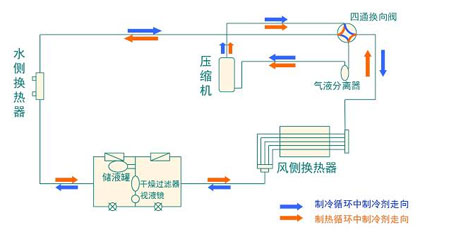 全面簡析風冷模塊機組（原理、結(jié)構(gòu)、熱回收及安裝要點）