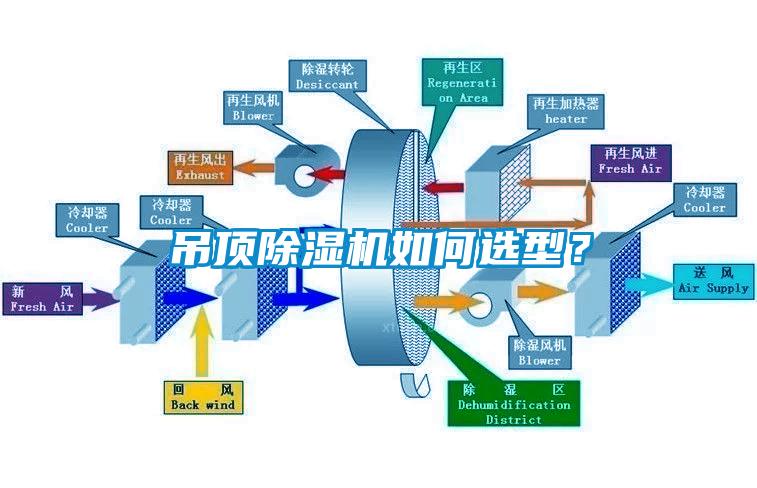 吊頂除濕機如何選型？