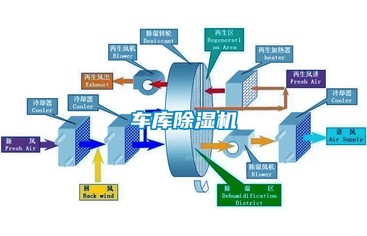 車庫(kù)除濕機(jī)