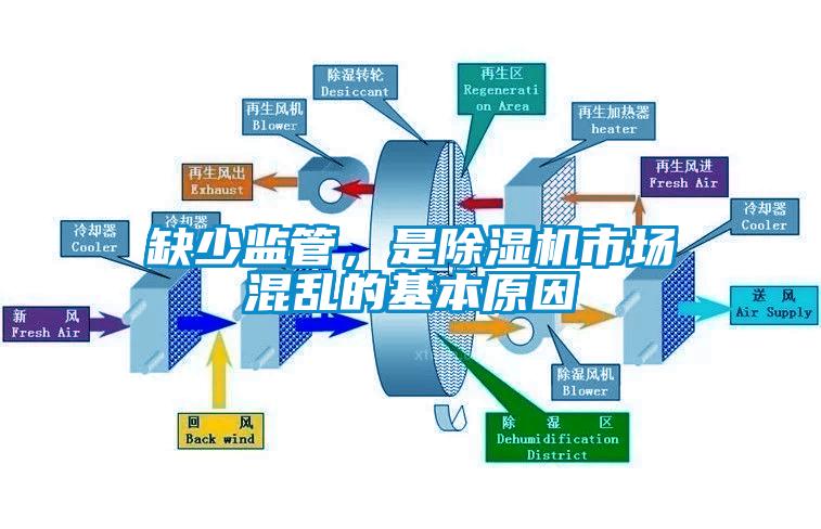 缺少監(jiān)管，是除濕機市場混亂的基本原因