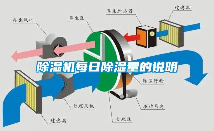 除濕機每日除濕量的說明