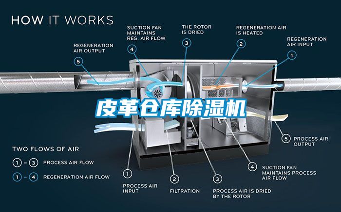 皮革倉庫除濕機(jī)