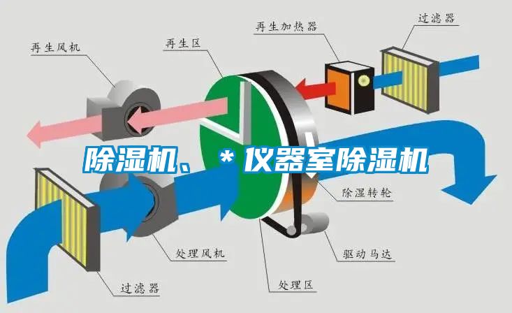 除濕機(jī)、＊儀器室除濕機(jī)