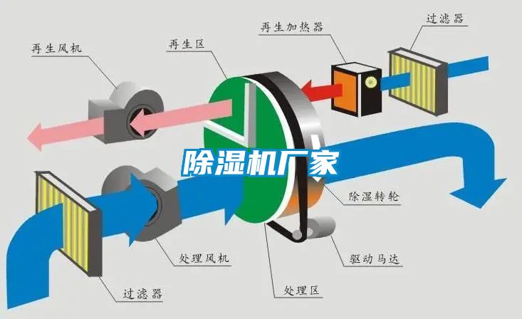 除濕機廠家